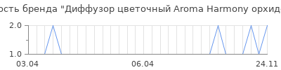 Популярность Диффузор цветочный Aroma Harmony орхидея 100 мл