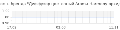 Популярность Диффузор цветочный Aroma Harmony орхидея 50 мл