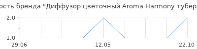 Популярность Диффузор цветочный Aroma Harmony тубероза 50 мл