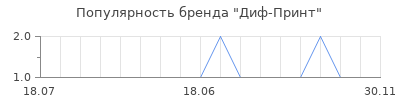 Популярность диф принт