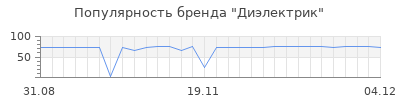 Популярность Диэлектрик