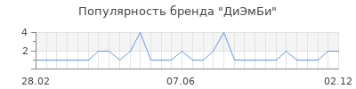 Популярность ДиЭмБи