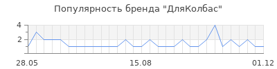 Популярность дляколбас