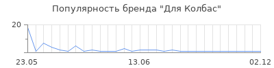 Популярность Для Колбас