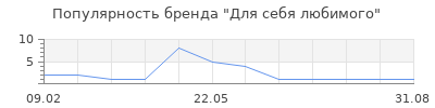 Популярность Для себя любимого