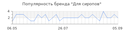 Популярность Для сиропов