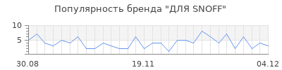 Популярность для snoff