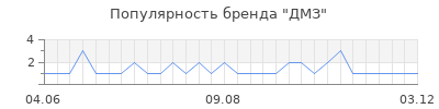 Популярность дмз