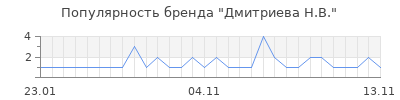 Популярность дмитриева н в