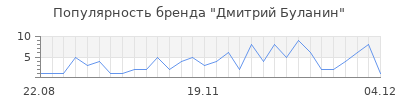 Популярность дмитрий буланин