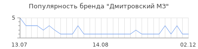 Популярность дмитровский мз