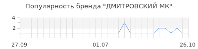 Популярность дмитровский мк