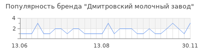 Популярность дмитровский молочный завод