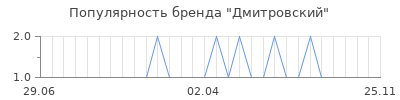 Популярность дмитровский
