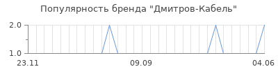 Популярность дмитров кабель