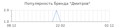 Популярность дмитров
