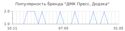 Популярность дмк пресс додэка