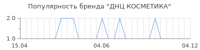 Популярность днц косметика