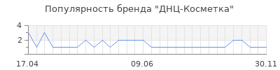 Популярность ДНЦ-Косметка