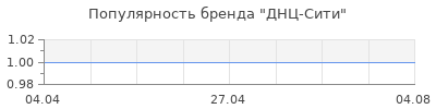 Популярность ДНЦ-Сити