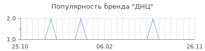 Популярность днц