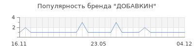 Популярность добавкин