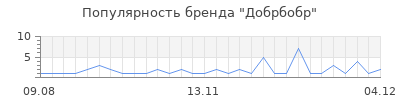 Популярность добрбобр