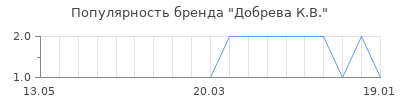 Популярность добрева к в