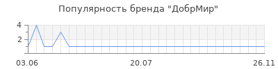 Популярность ДобрМир