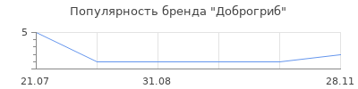 Популярность Доброгриб
