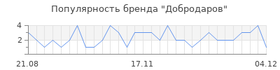 Популярность Добродаров