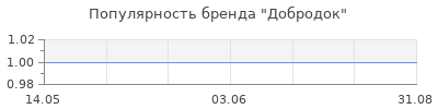 Популярность Добродок