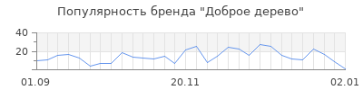 Популярность доброе дерево