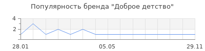 Популярность Доброе детство