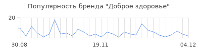 Популярность Доброе здоровье