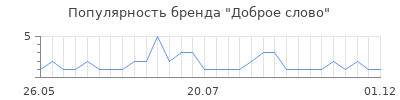 Популярность доброе слово