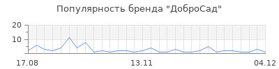 Популярность добросад