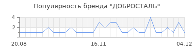 Популярность добросталь