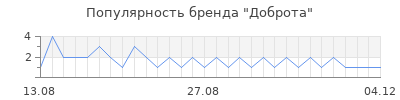 Популярность Доброта