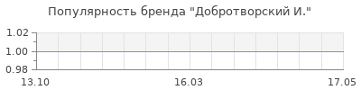 Популярность добротворский и
