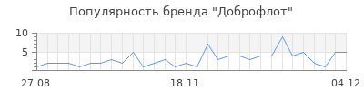 Популярность доброфлот