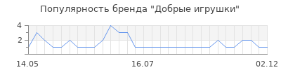 Популярность добрые игрушки