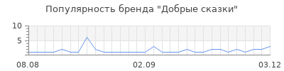 Популярность добрые сказки
