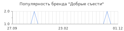 Популярность добрые съести