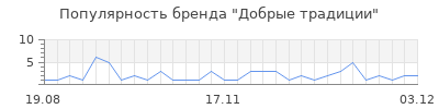 Популярность добрые традиции