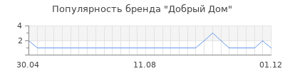 Популярность Добрый Дом