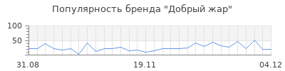 Популярность добрый жар