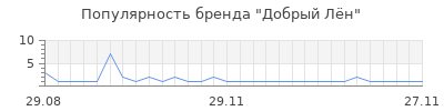 Популярность добрый л н