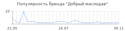 Популярность Добрый маслодав