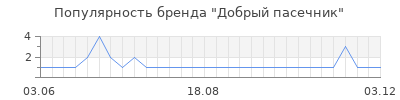 Популярность Добрый пасечник